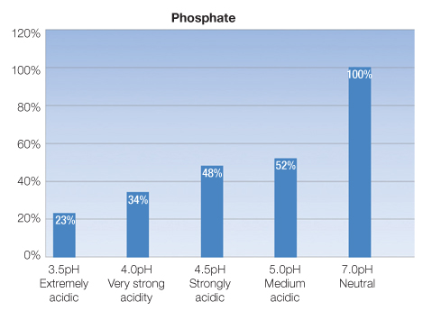 Glencoe Lime-Phosphate chart