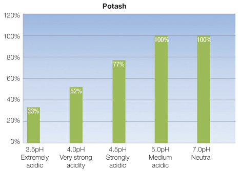 Glencoe Lime -Potash chart